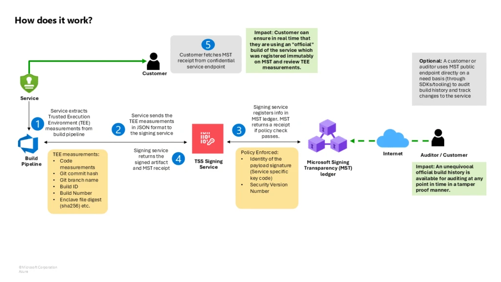 The workflow of how a service is made transparent through Microsoft's signing transparency.