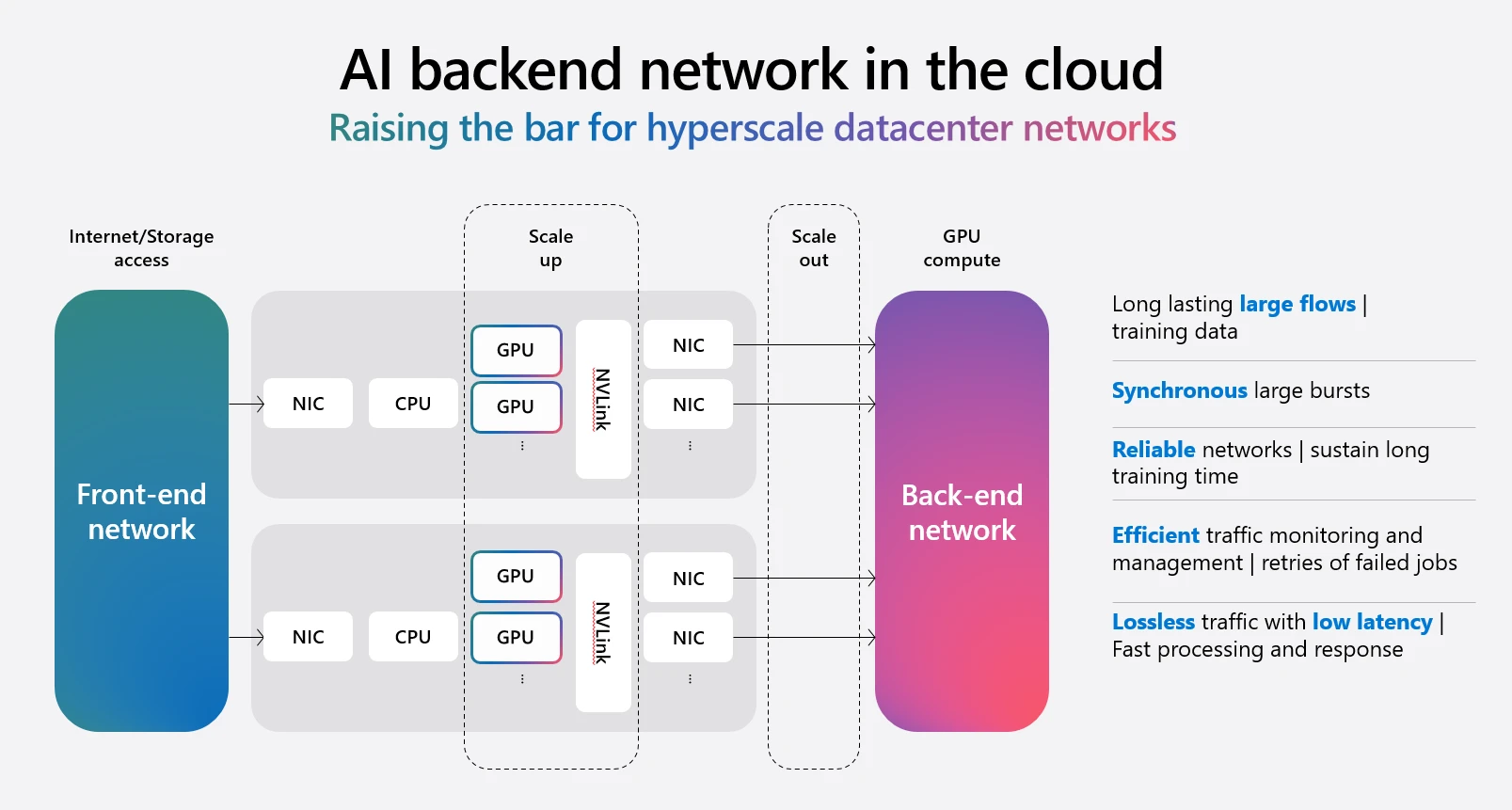 Diagram showing the relationship between front end and back end services in the cloud 