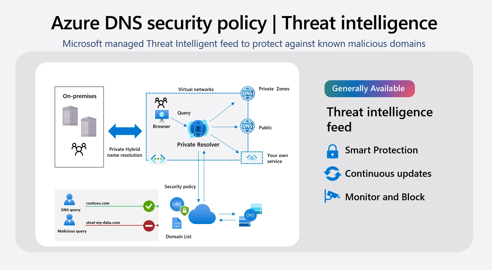 Threat Intelligence flow chart for Azure DNS security policy 