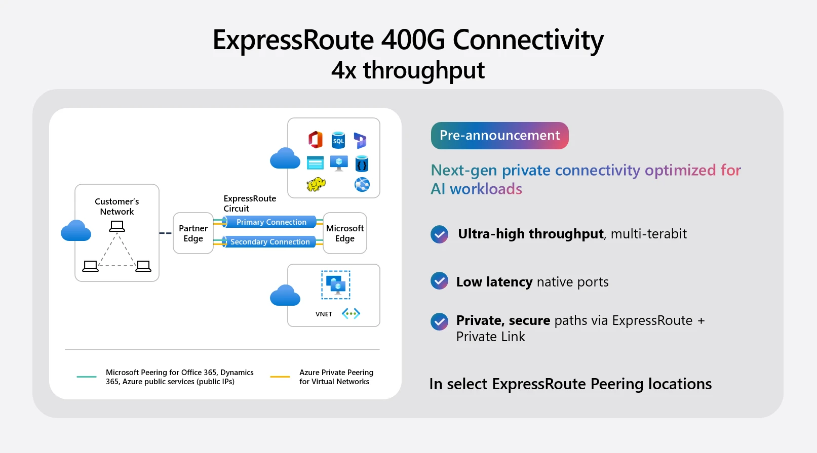 ExpressRoute image shows up to 400G connectivity.