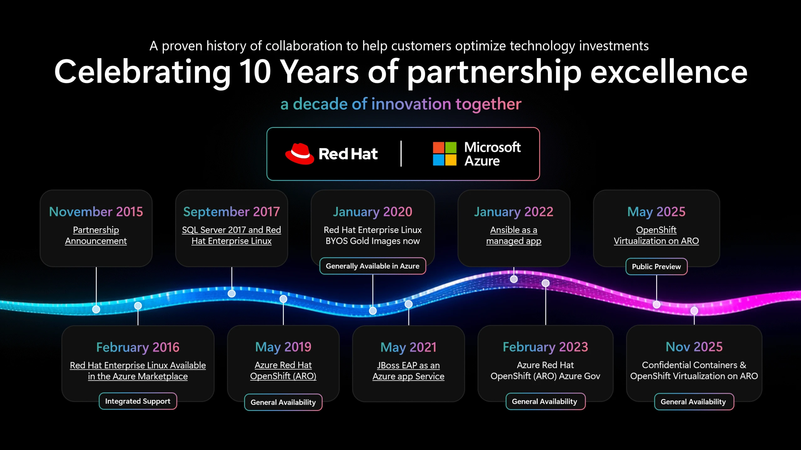 A timeline of the Microsoft and Red Hat partnership.