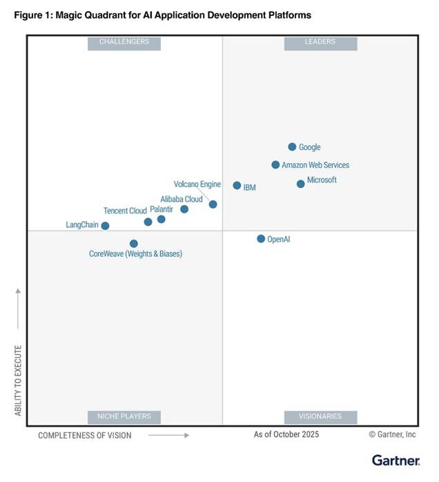 Figure 1: Magica Quadrant for AI Application Development Platforms