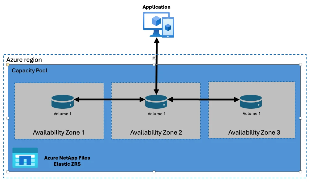 Diagram showing Azure NetApp Files Elastic ZRS synchronously replicating a volume across three availability zones within one Azure region.&nbsp;