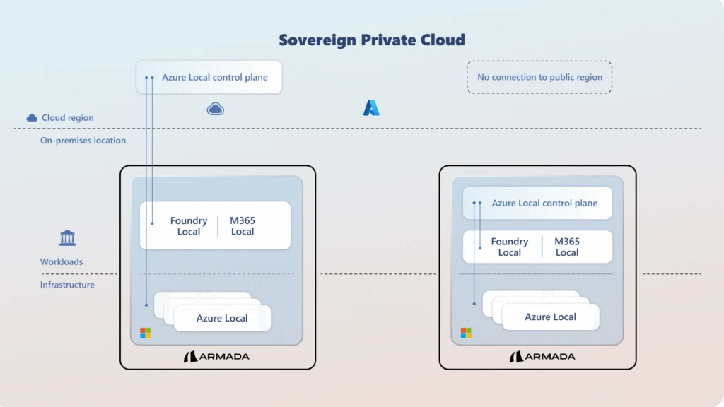 Sovereign Private Cloud architecture showing Azure Local deployed in Armada Galleon modular datacenters, with local control plane, Foundry Local and M365 Local workloads, supporting secure, disconnected operations without reliance on a public cloud region.