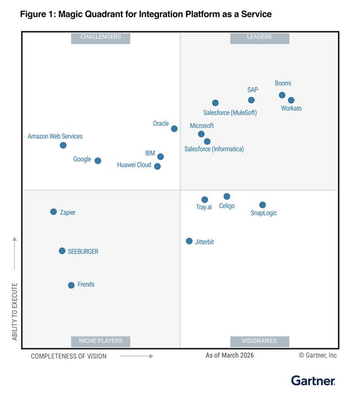 Figure 1: Magica Quadrant for Integration Platform as a Service