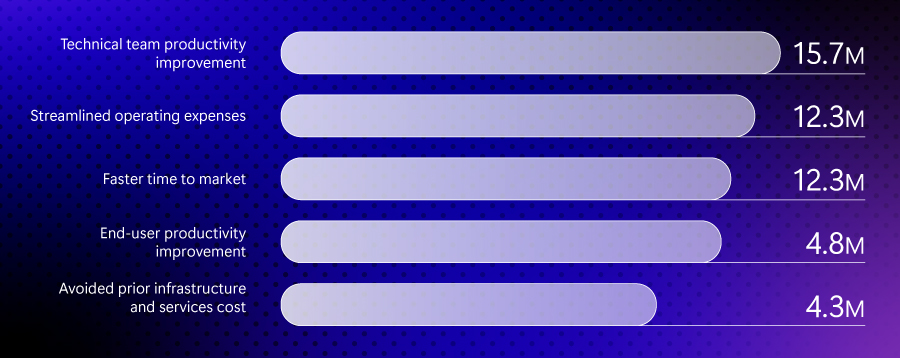 Microsoft Foundry benefits stats breakdown, including technical team productivity improvement and streamlined operating expenses.