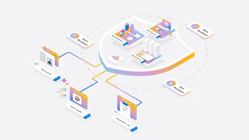 3 D resilient apps flowchart including Azure Portal, Azure Copilot, and Powershell C L I