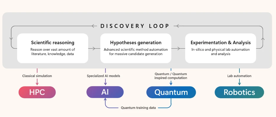 Example of the discovery loop process involving scientific reasoning, hypotheses generation, and experimentation & analysis with HPC, AI, quantum, and robotics.