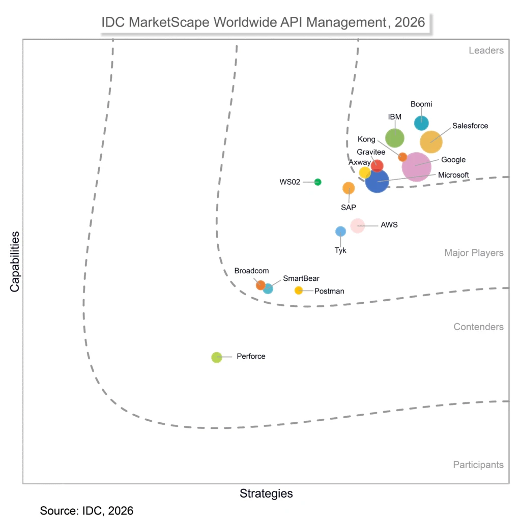 IDC MarketScape: Worldwide API Management 2026 Vendor Assessment (#US52034025, March 2026).