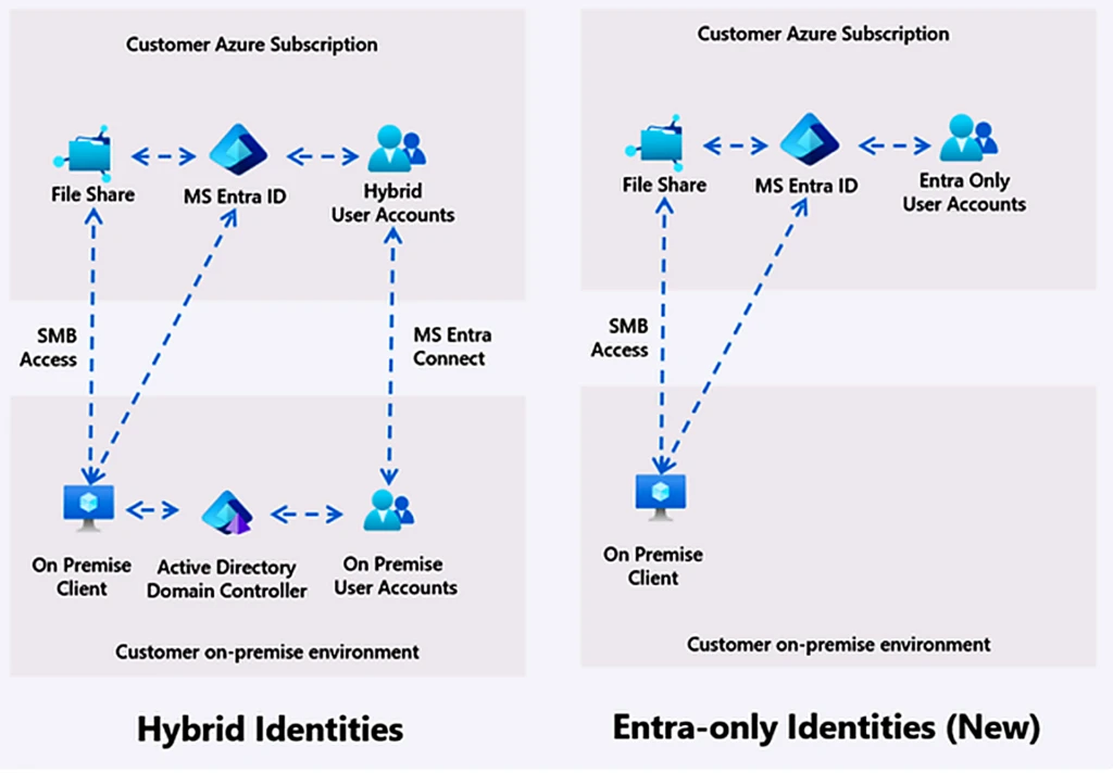 Diagram comparing hybrid and Entra-only identity authentication models for Azure Files SMB access.