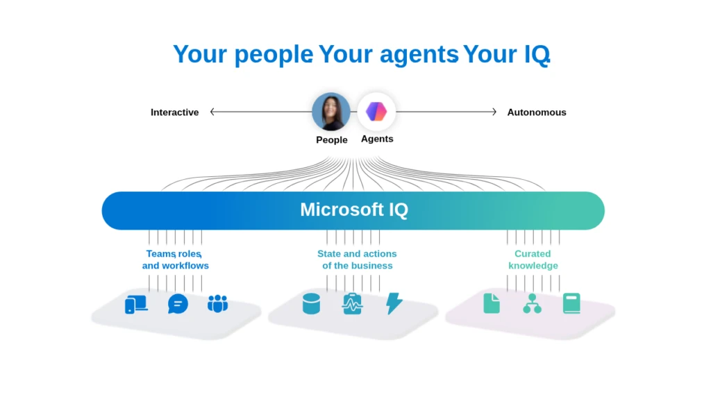 A conceptual diagram illustrating Microsoft IQ as a unified intelligence layer connecting people, agents, business data, and curated knowledge, enabling AI-driven insights and actions across the enterprise.