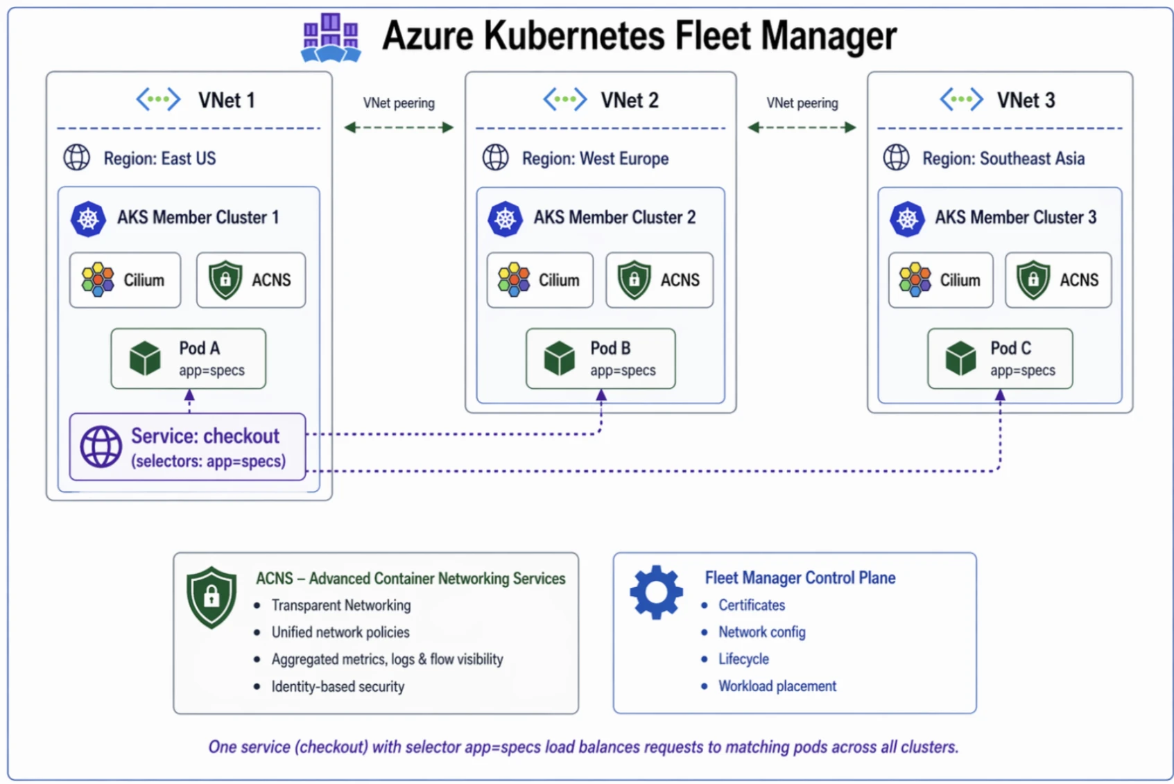 Azure Kubernetes Fleet Manager flowchart.