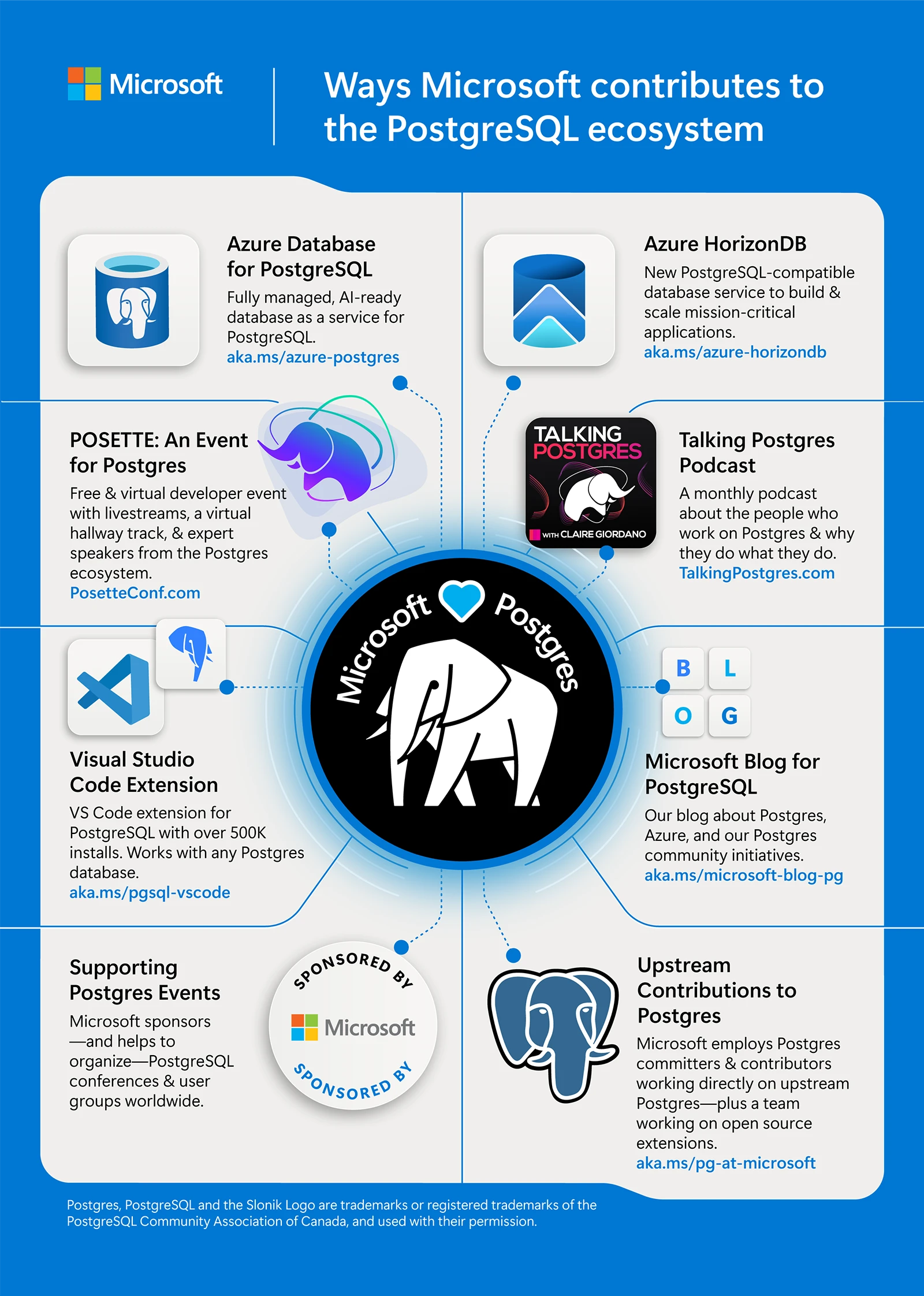 Microsoft infographic showing contributions to the PostgreSQL ecosystem, including Azure services, developer tools, events, and upstream open source work.