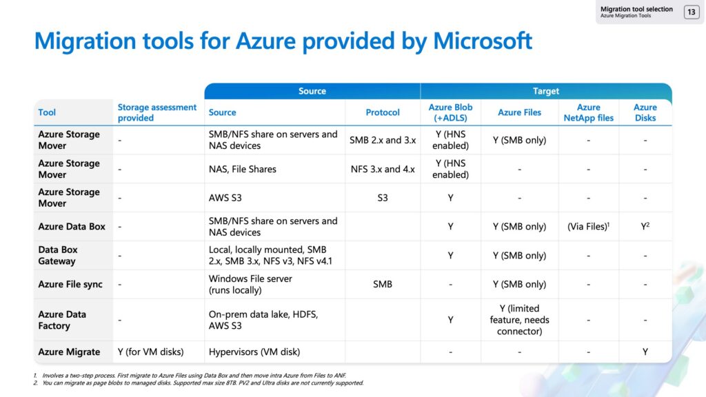 Picture of a matrix table for Microsoft 1P migration tools and the sources and targets they each support.