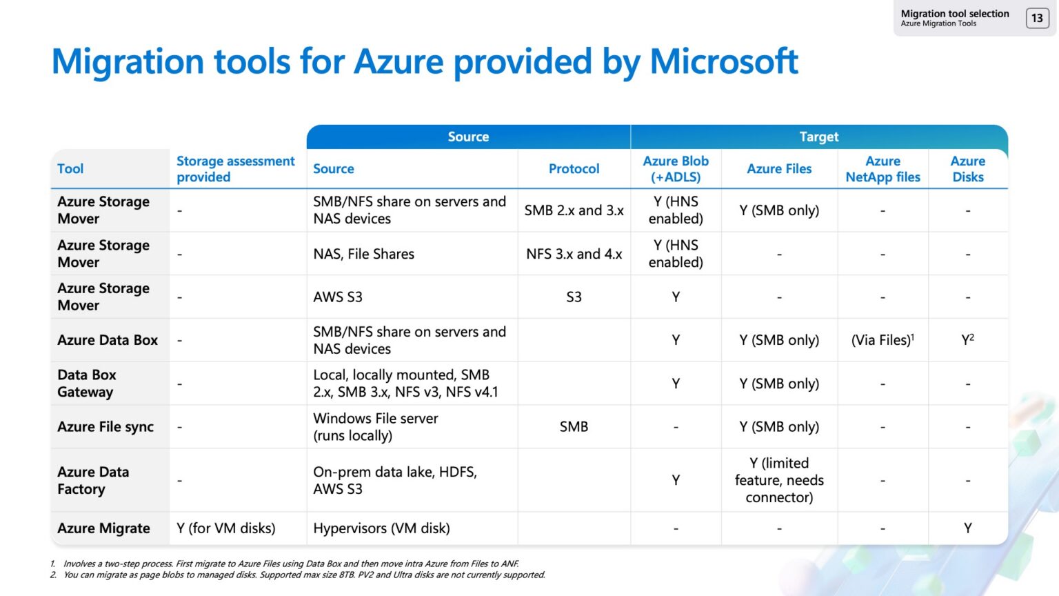 Modernize your data with Azure Storage: Plan and migrate with ...