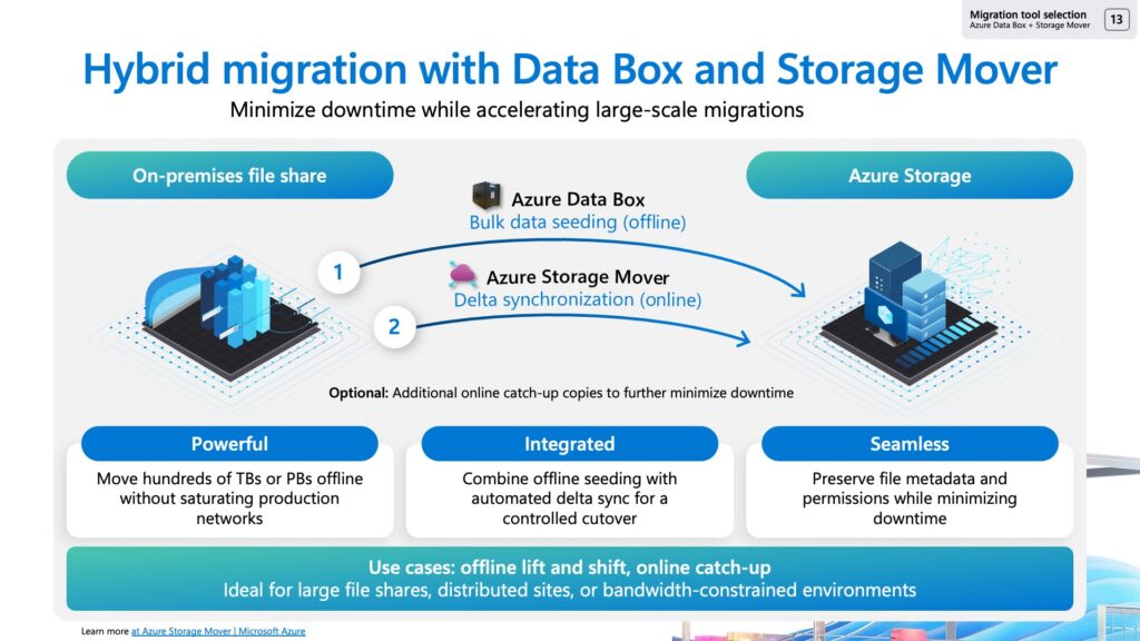 A diagram showing hybrid migration patterns using Azure Data Box and Azure Storage Mover.