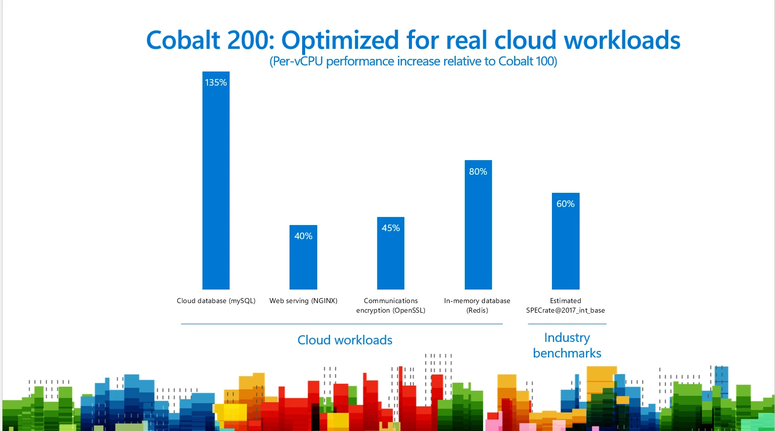 Cobalt 200 bar chart, per v C P U performance increase relative to Cobalt 100.