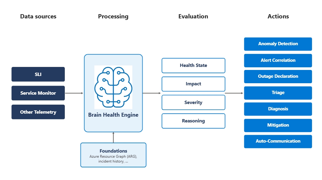 Brain flowchart, including data sources, processing, evaluation, and actions.