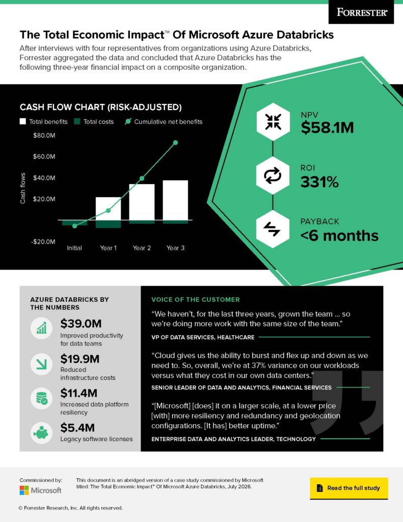 The Total Economic Impact of Microsoft Azure Databricks infographic