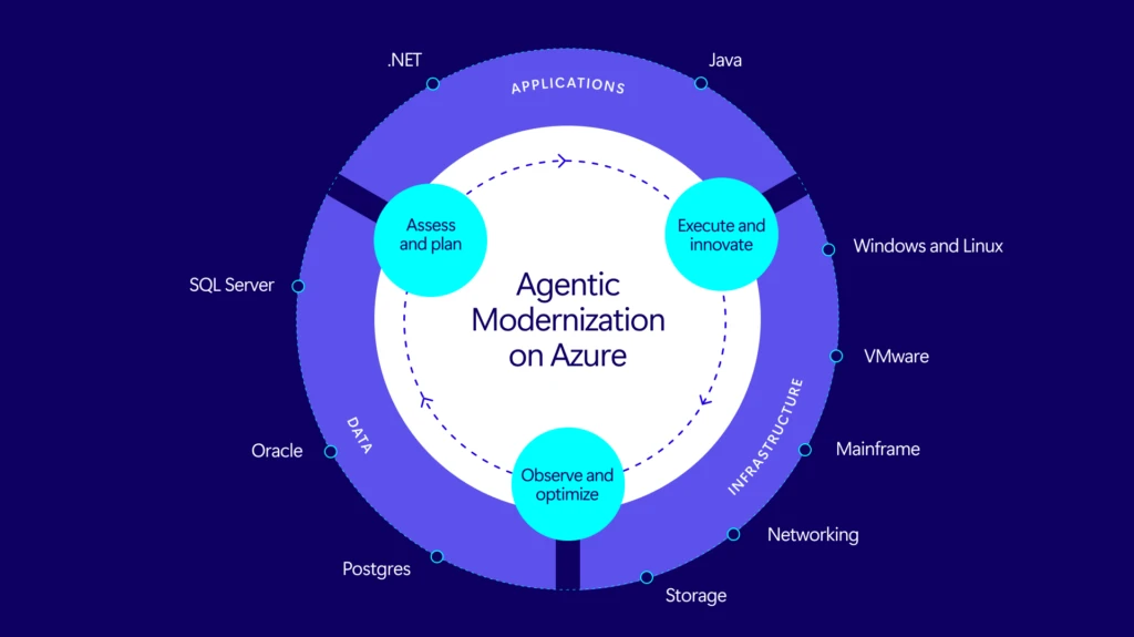 Chart visualization of Agentic Modernization on Azure.