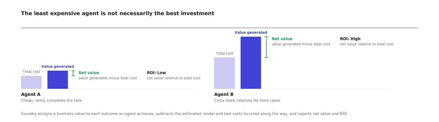 Graph comparing two AI agents that shows business value generated, cost incurred, net value, and ROI. The visual illustrates that the lowest-cost agent is not always the best investment, as higher business value can result in a stronger ROI despite higher operating costs
