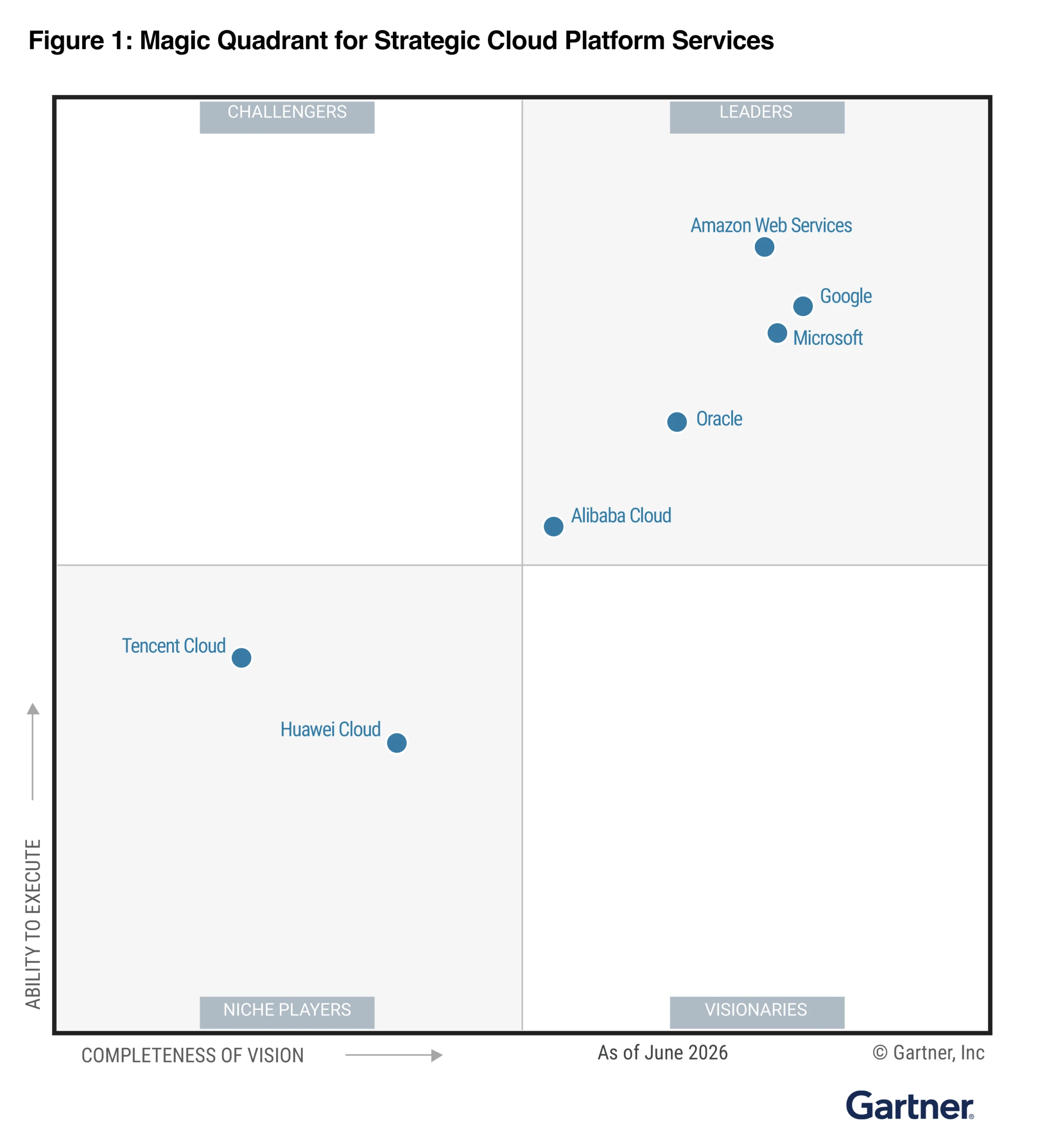Gartner Magic Quadrant for Strategic Cloud Platform Services chart.