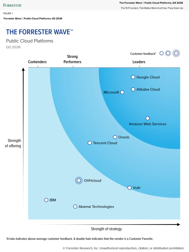 Forrester Wave&trade; for Public Cloud Platforms, Q3 2026, showing Microsoft positioned among Leaders.
