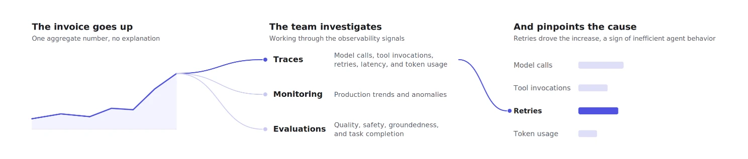Workflow showing how teams investigate rising AI costs. Monitoring identifies usage trends, traces reveal model calls and retries, and evaluations assess quality and safety to determine the root cause of increased spending.