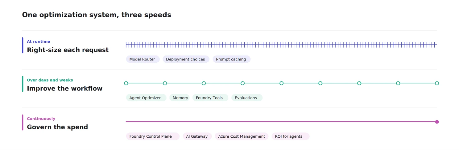 Timeline illustrating how Microsoft Foundry optimizes AI agents across three layers. Runtime optimizations such as model routing, deployment choices, and prompt caching reduce the cost of individual requests. Workflow optimizations including Agent Optimizer, memory, hosted tools, and evaluations improve performance over time. Continuous governance capabilities including Foundry Control Plane, AI Gateway, Azure Cost Management, and ROI for agents help teams monitor usage, control spending, and measure business outcomes