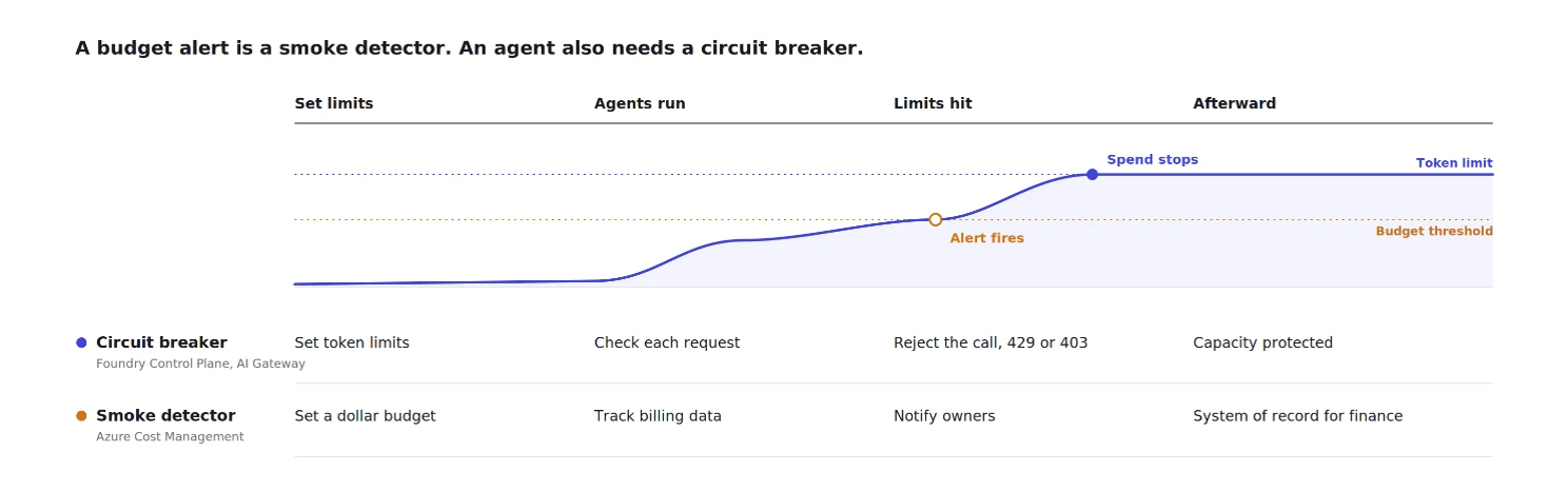 Graph showing agents at work.
