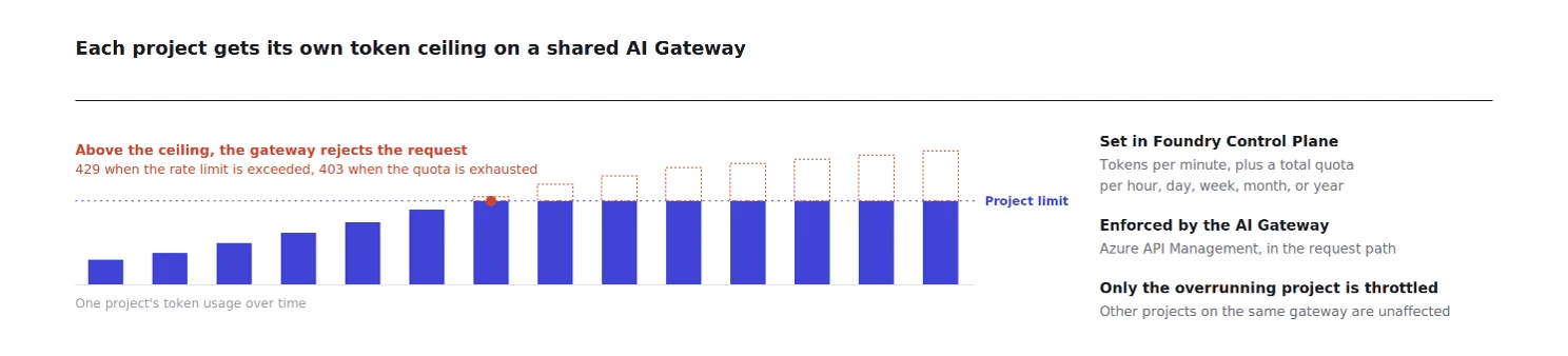Bar chart illustrating project-level token quotas enforced through AI Gateway. Requests exceeding a project's token limit are rejected while other projects continue operating within their allocated capacity