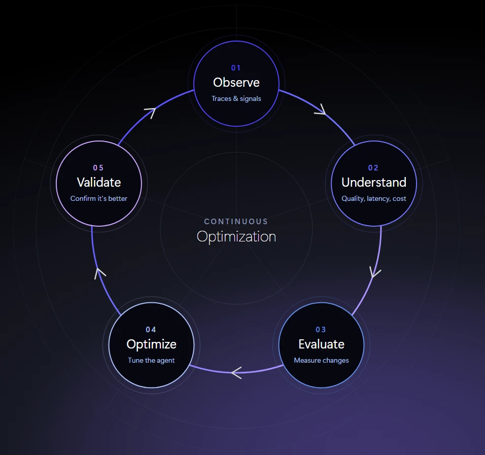 Circular diagram showing a continuous agent improvement loop: observe traces and signals; understand quality, latency, and cost; evaluate changes; optimize the agent; and validate that it&rsquo;s better. Arrows connect the five stages in a repeating cycle.