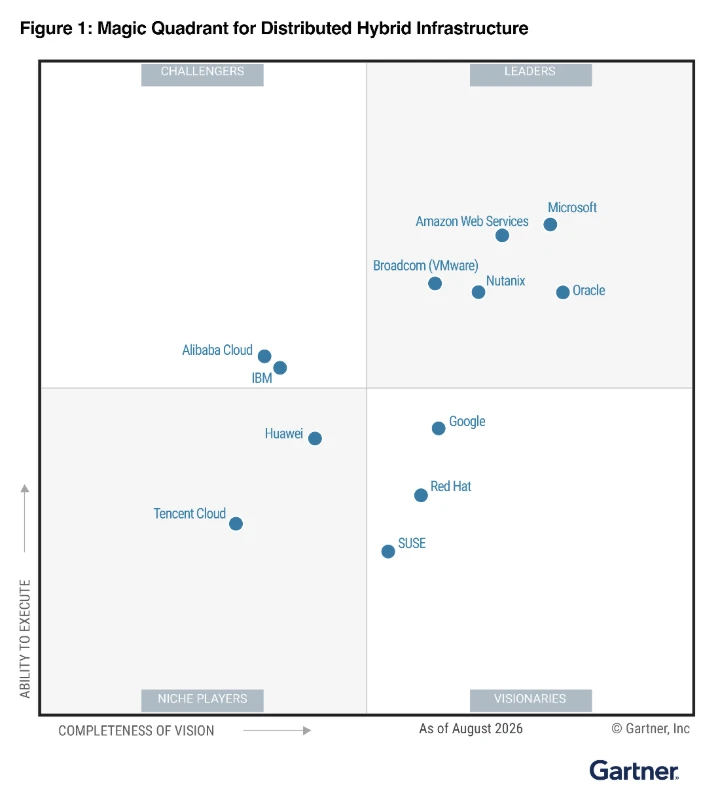 Graph comparing companies in the Magic Quadrant for Distributed Hybrid Infrastructure.