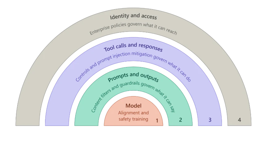 Four layers of AI safety: model training, prompt and output guardrails, tool protections, and identity and access controls.