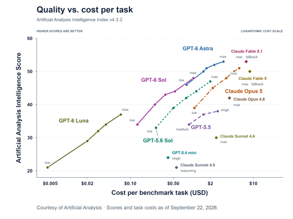 Chart comparing AI model quality and cost per benchmark task, including GPT-6 Astra, GPT-6 Sol, and GPT-6 Luna.