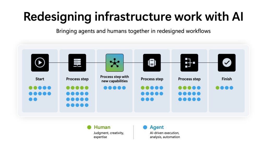 Flowchart about redesigning infrastructure work with A I.