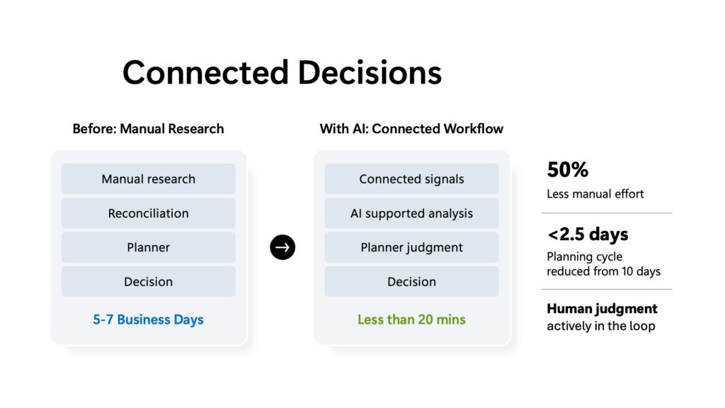 Comparison between connected decisions with manual research as opposed to using A I and a connected workflow.