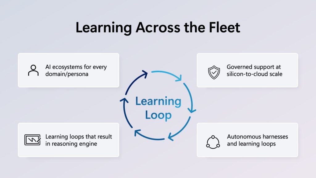 Loop flowchart about aspects of Learning Across the Fleet.