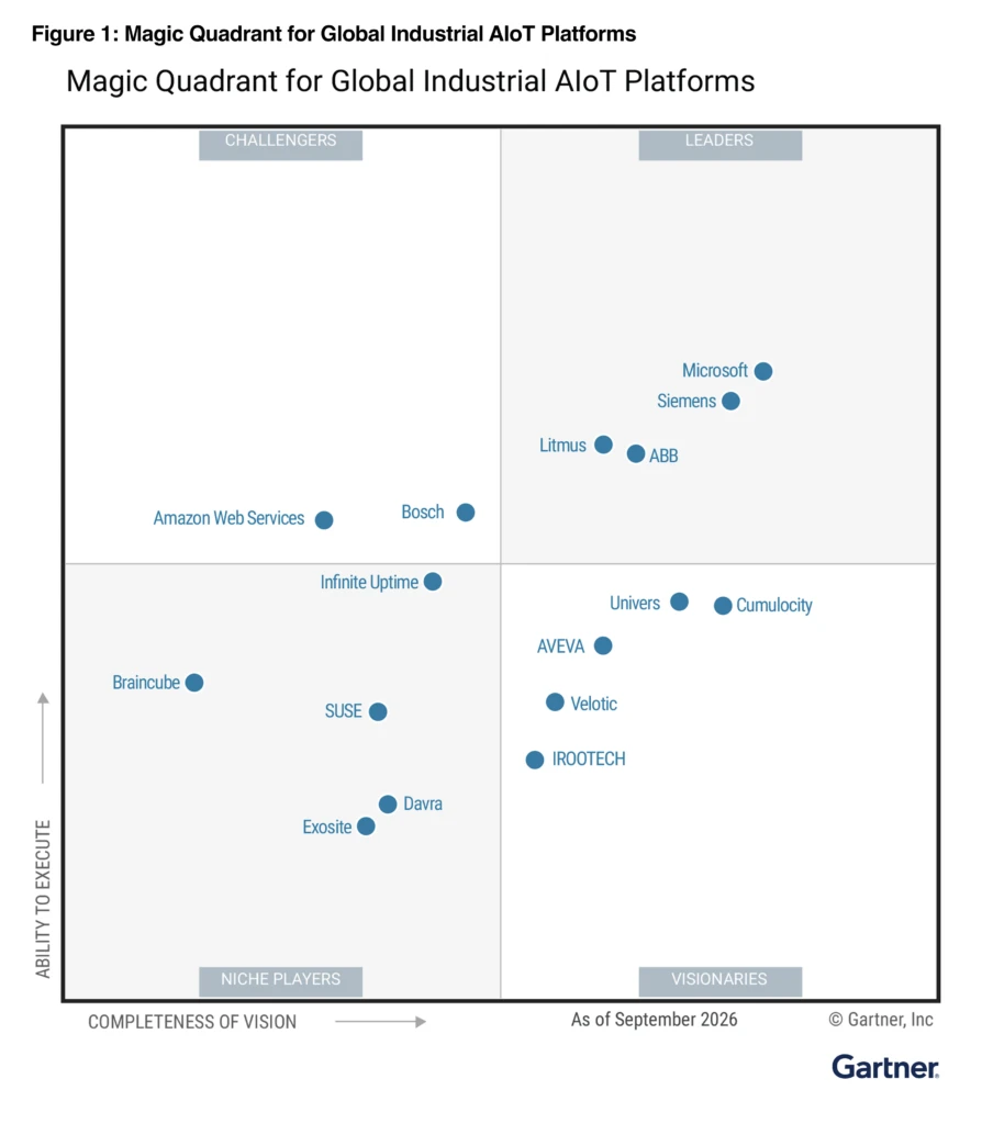 Gartner Magic Quadrant for Global Industrial AIoT Platforms (September 2026) showing Microsoft positioned as a Leader for vision and execution.
