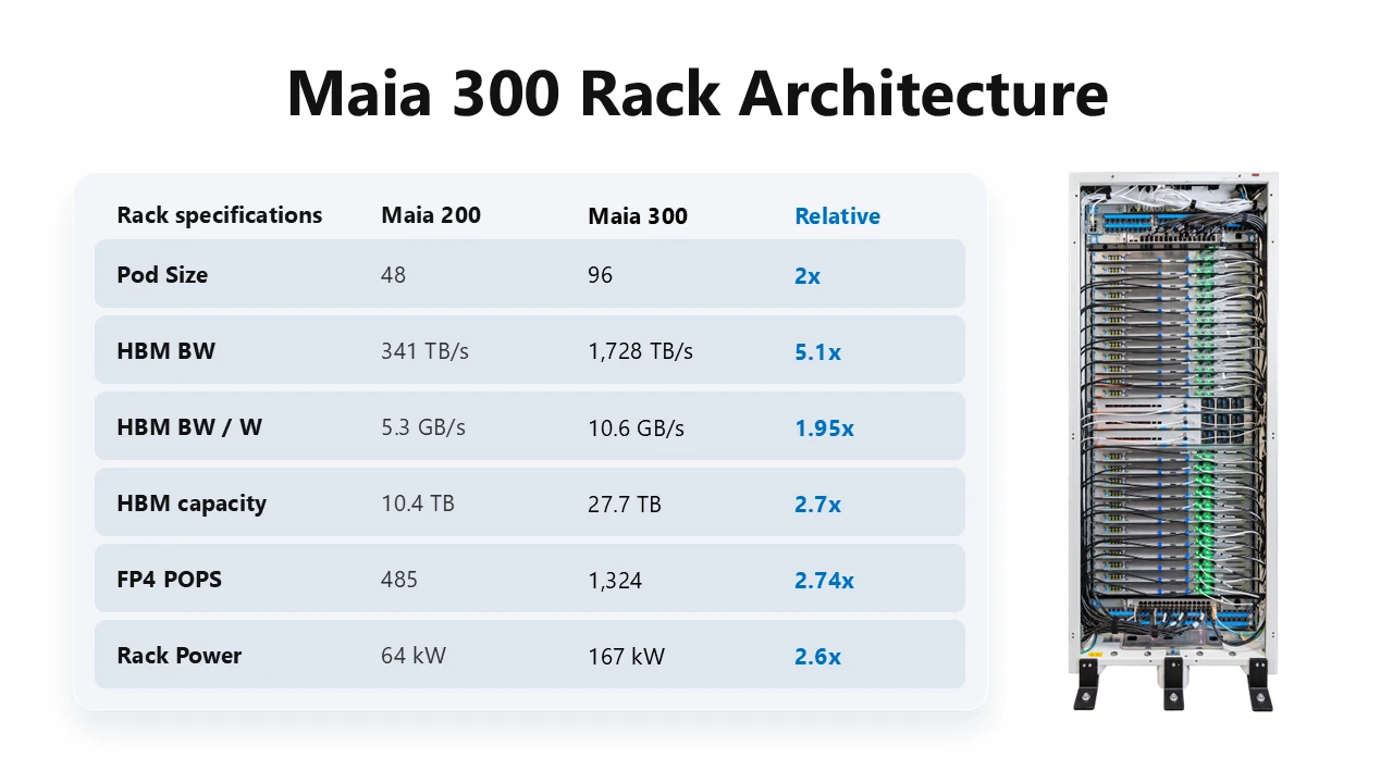 Chart showing Azure Maia 300 rack architecture