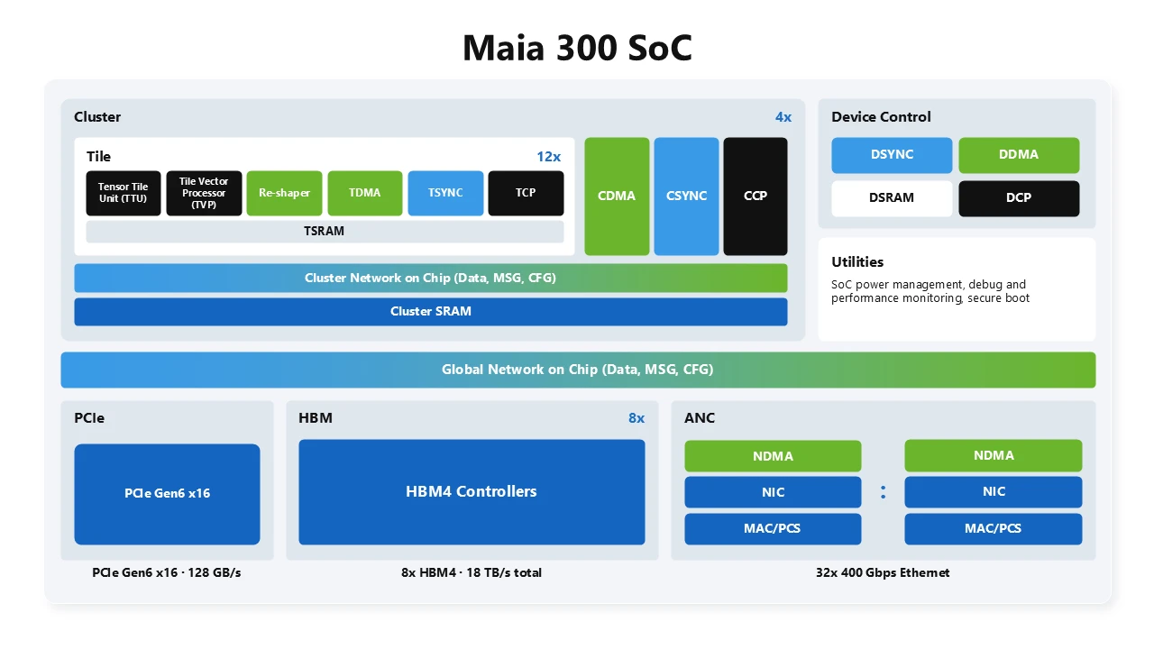Diagram of Azure Maia 300 architecture