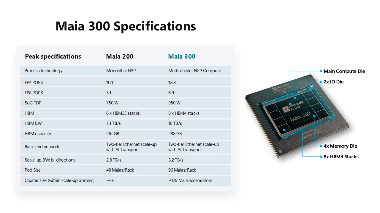 Chart showing Azure Maia 300 technical specs