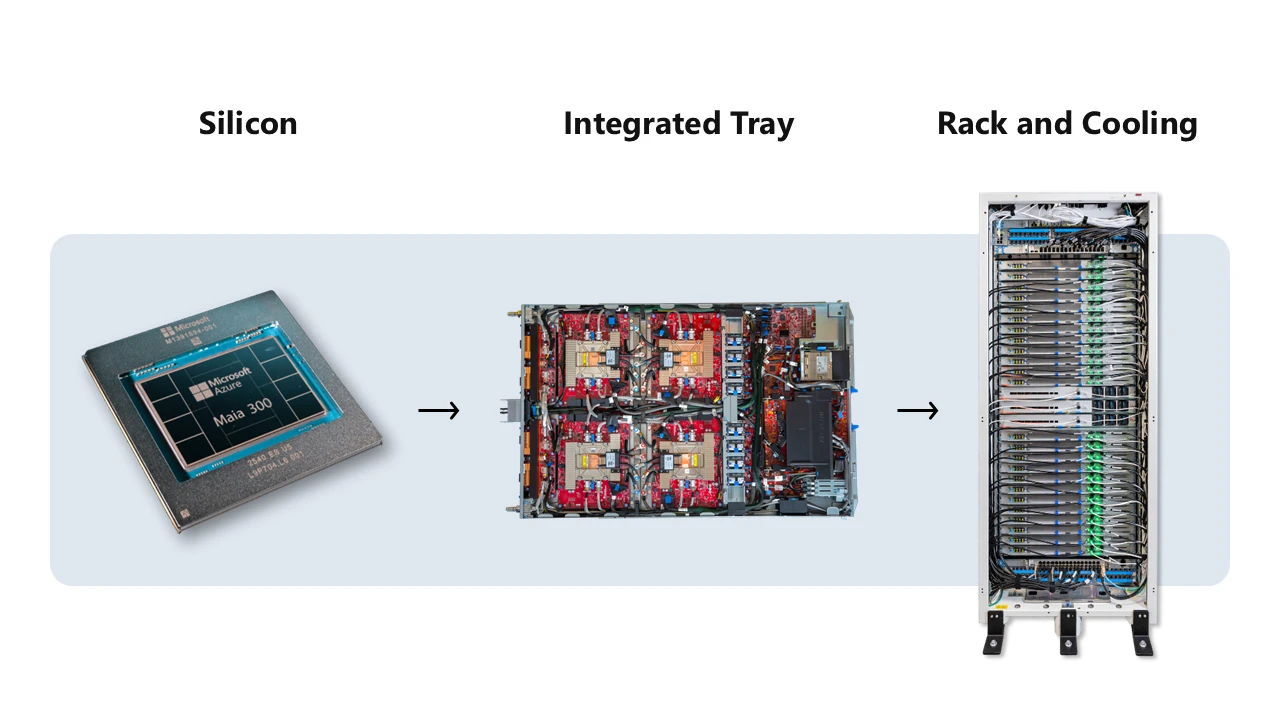 Images showing Azure Maia 300 silicon, server, and rack