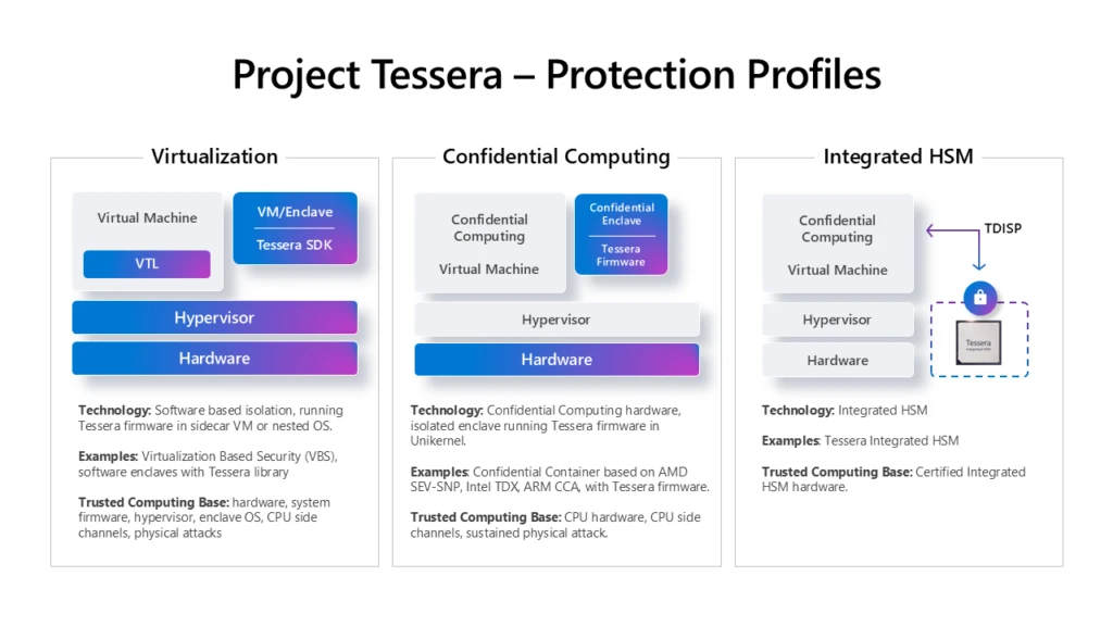Diagram comparing Project Tessera protection profiles across virtualization, confidential computing, and Integrated HSM deployments.