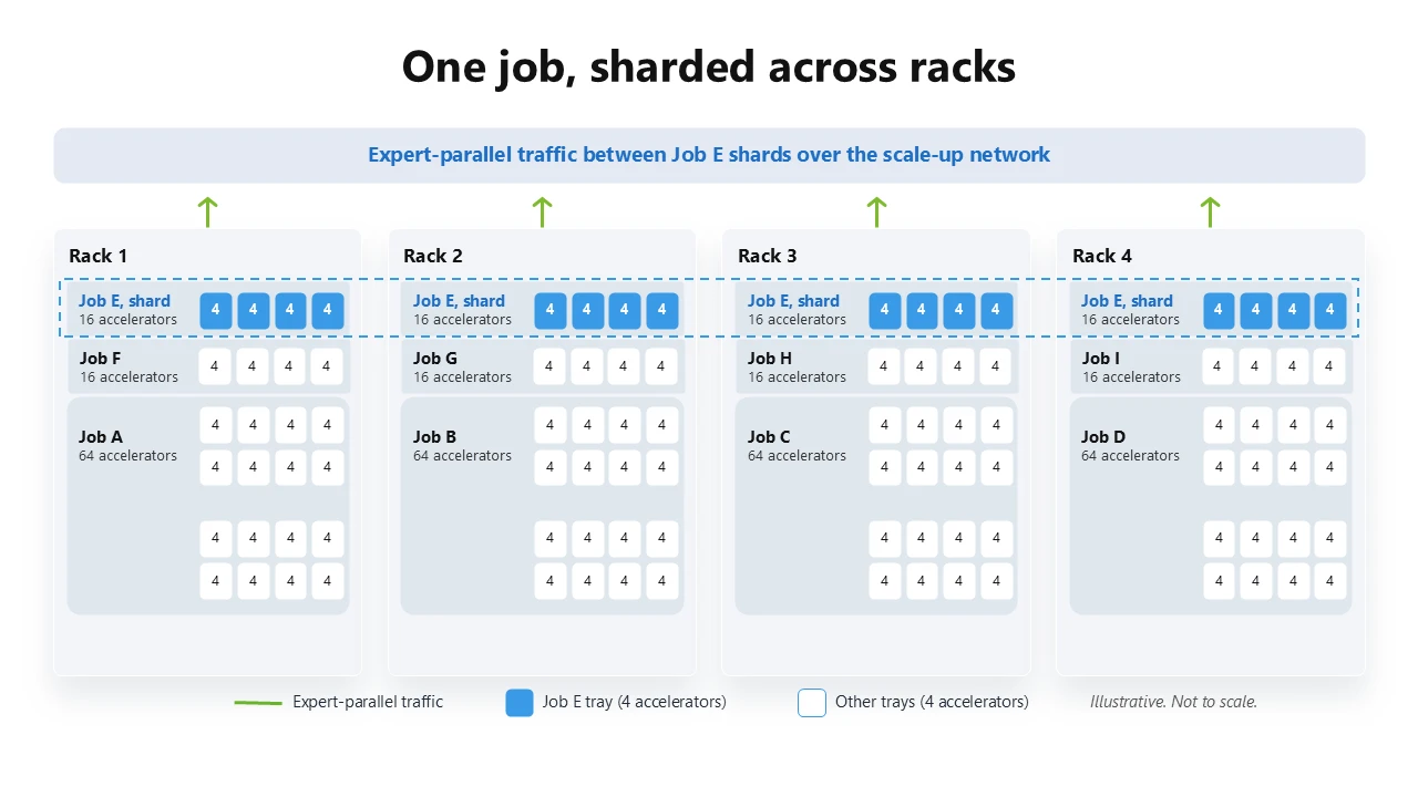 Diagram showing Azure Maia 300 data traffic between racks