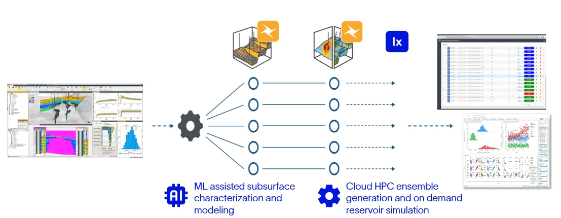 Agile Reservoir Modeling workflow using cloud HPC to generate and simulate multiple reservoir-model realizations in parallel delivered to web-based interface for analysis..