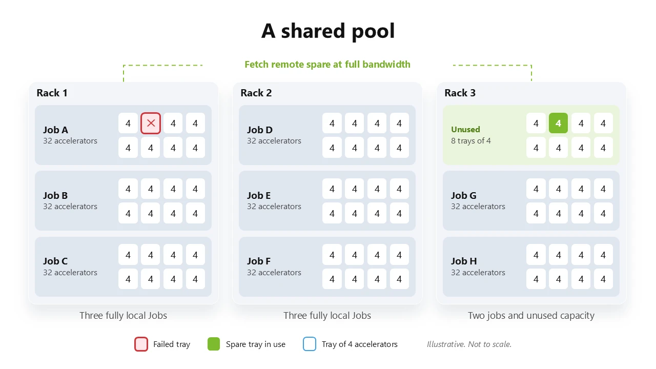Diagram showing Azure Maia 300 data traffic across racks