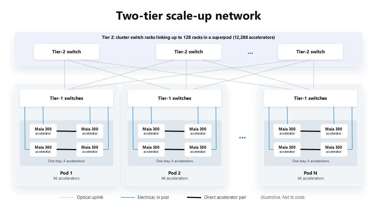 Diagram showing Azure Maia 300 network architecture