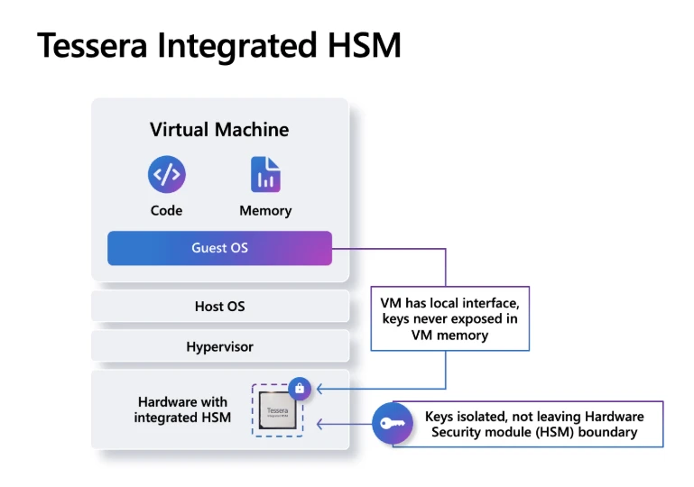 Diagram showing a Tessera Integrated HSM protecting cryptographic keys in hardware while a virtual machine accesses them locally.