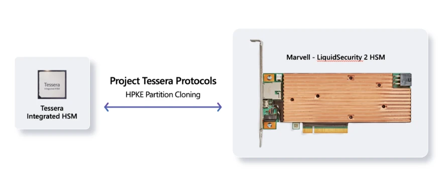 Diagram showing Project Tessera protocols enabling HSM partition cloning between Tessera Integrated HSM and Marvell LiquidSecurity 2.